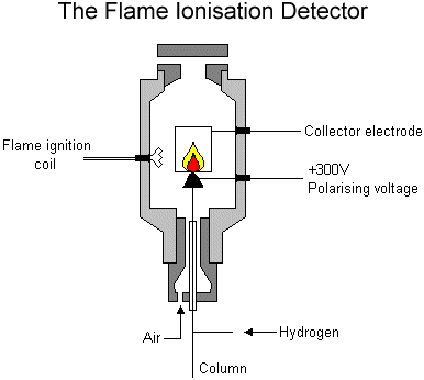 Fid flammenionisationsdetektor