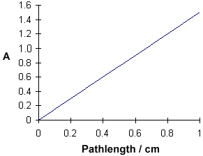 Lambert Law