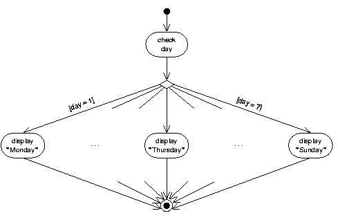 Flowchart for switch program