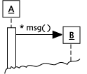 Sequence diagram