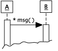 Sequence diagram