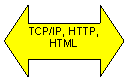 Left-Right Arrow: TCP/IP, HTTP, HTML

