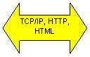 Left-Right Arrow: TCP/IP, HTTP, HTML