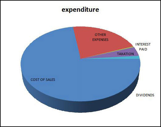 Financial chart