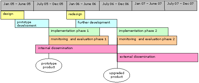 outline project timescale